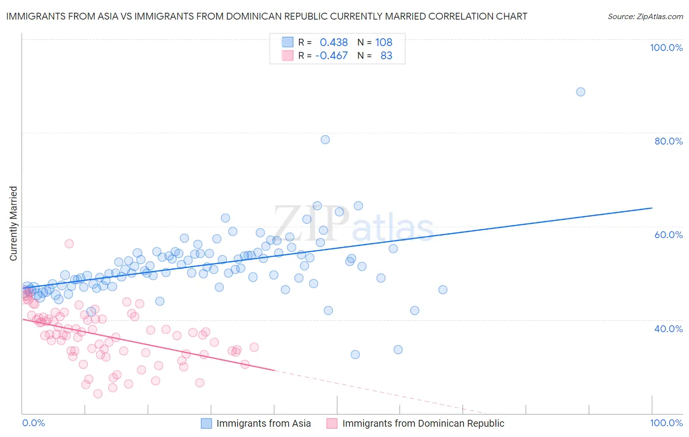 Immigrants from Asia vs Immigrants from Dominican Republic Currently Married