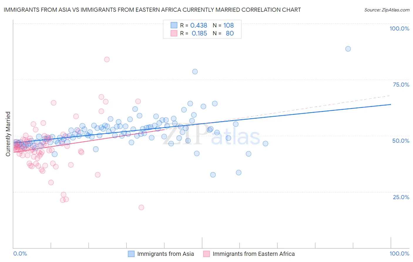 Immigrants from Asia vs Immigrants from Eastern Africa Currently Married