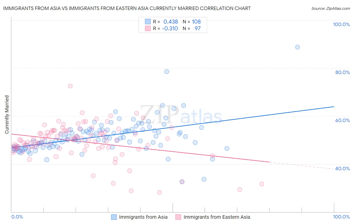 Immigrants from Asia vs Immigrants from Eastern Asia Currently Married