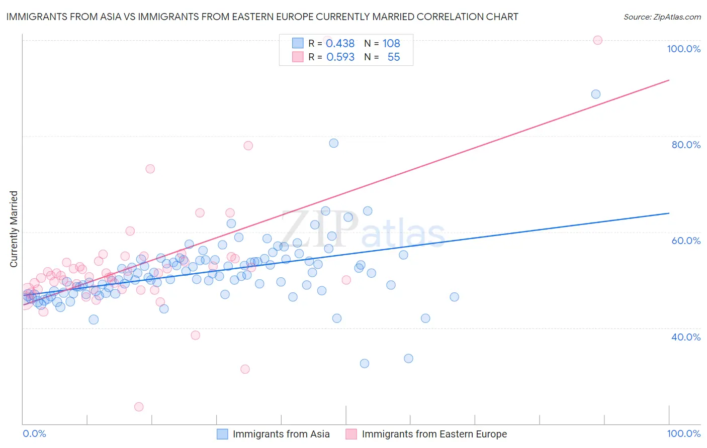 Immigrants from Asia vs Immigrants from Eastern Europe Currently Married