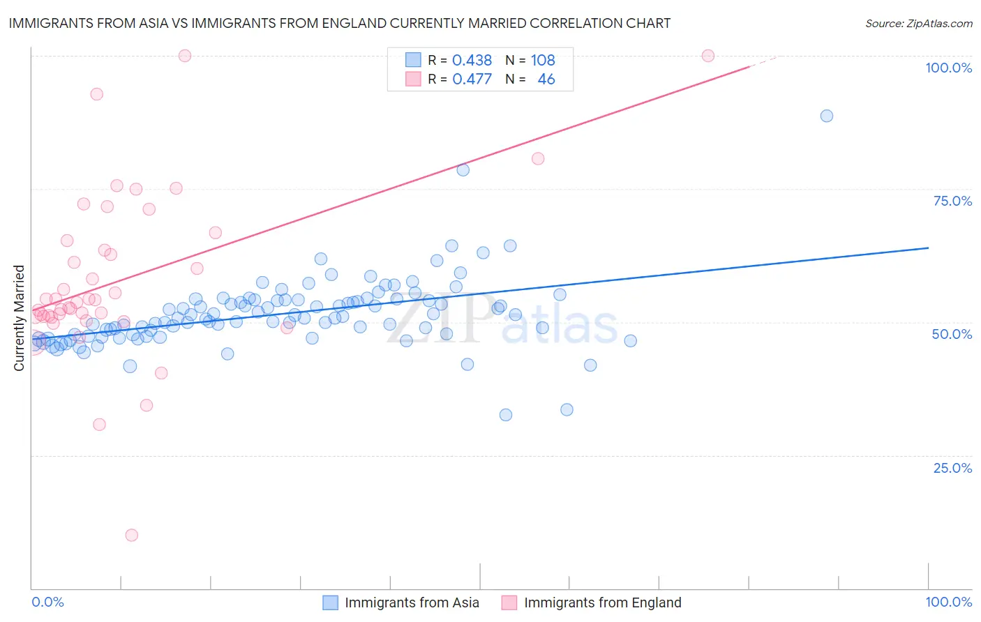 Immigrants from Asia vs Immigrants from England Currently Married