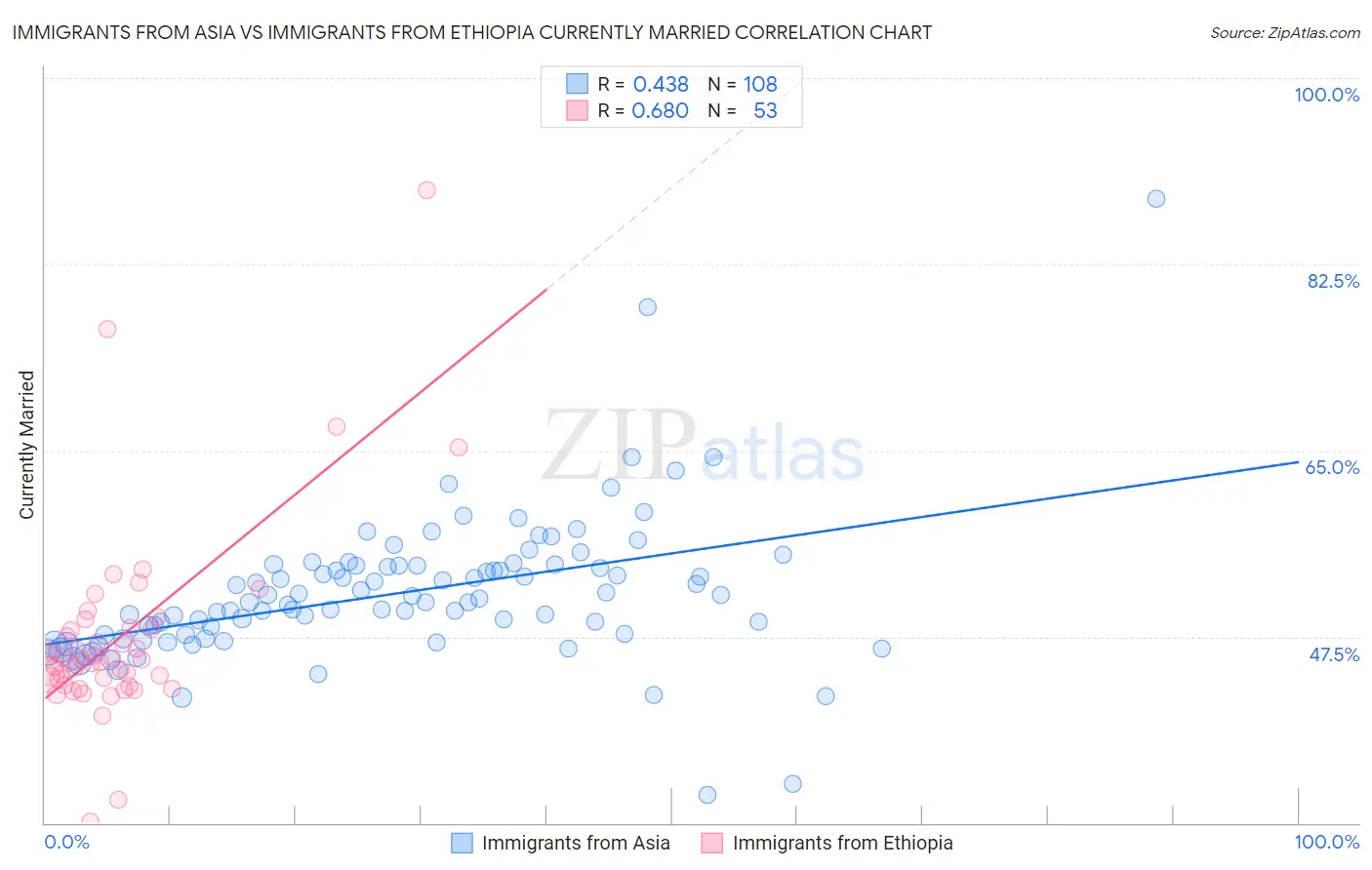 Immigrants from Asia vs Immigrants from Ethiopia Currently Married