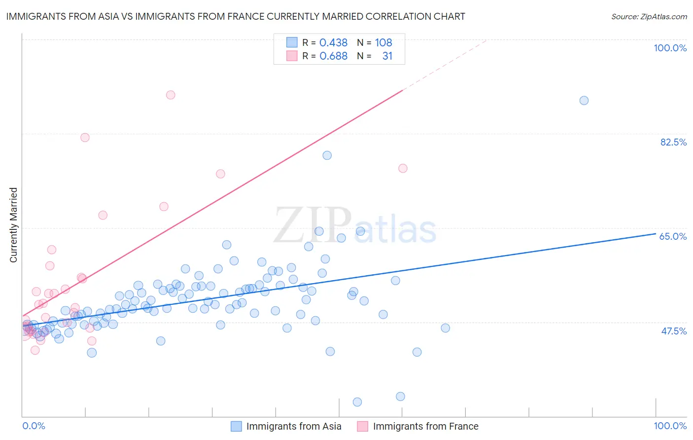 Immigrants from Asia vs Immigrants from France Currently Married