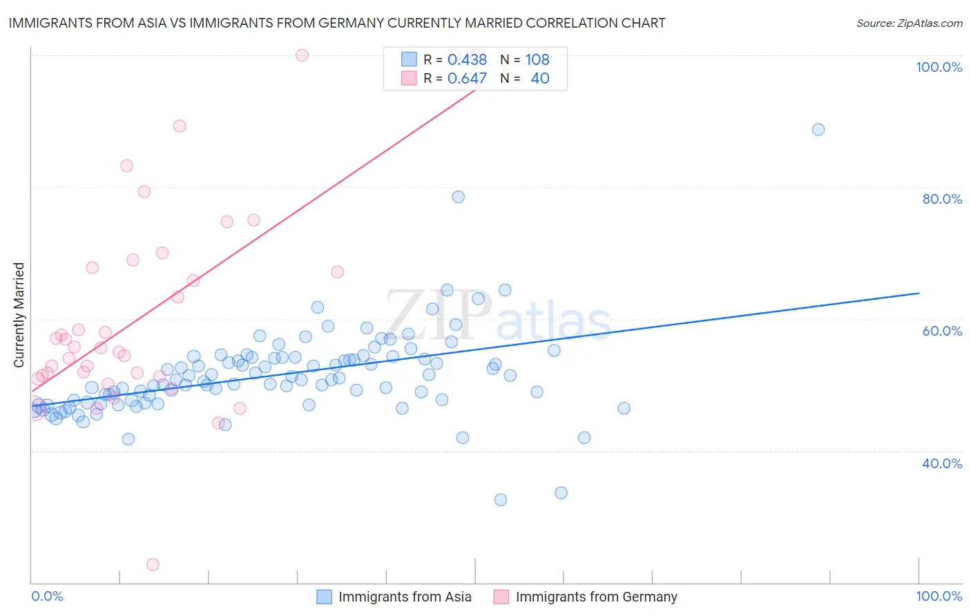 Immigrants from Asia vs Immigrants from Germany Currently Married
