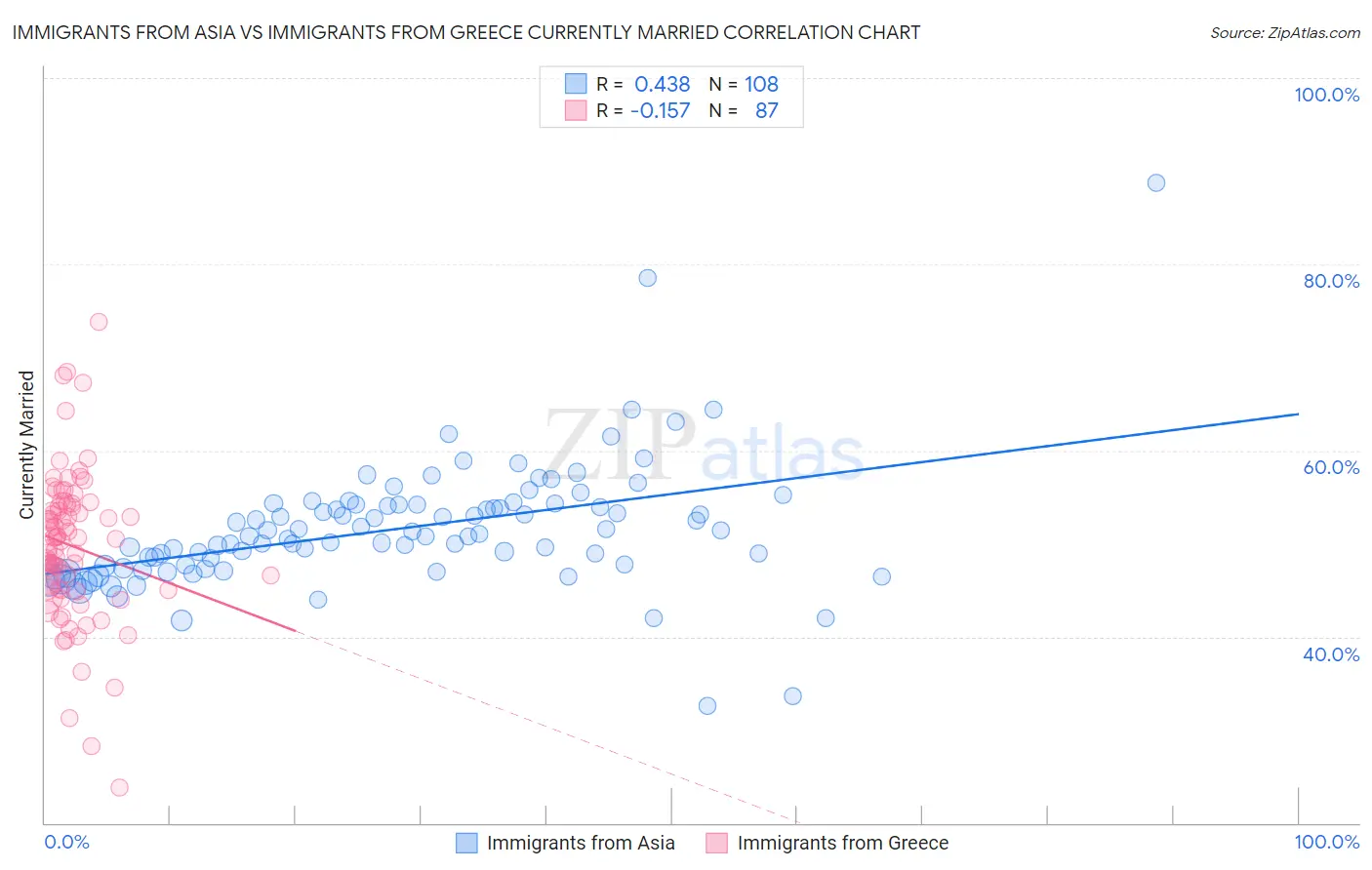 Immigrants from Asia vs Immigrants from Greece Currently Married