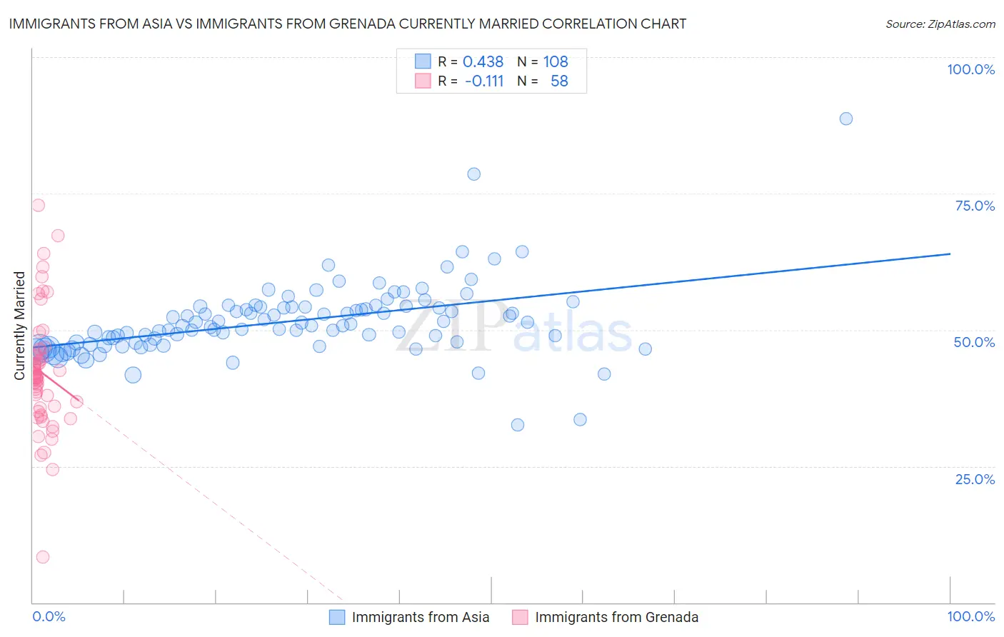 Immigrants from Asia vs Immigrants from Grenada Currently Married