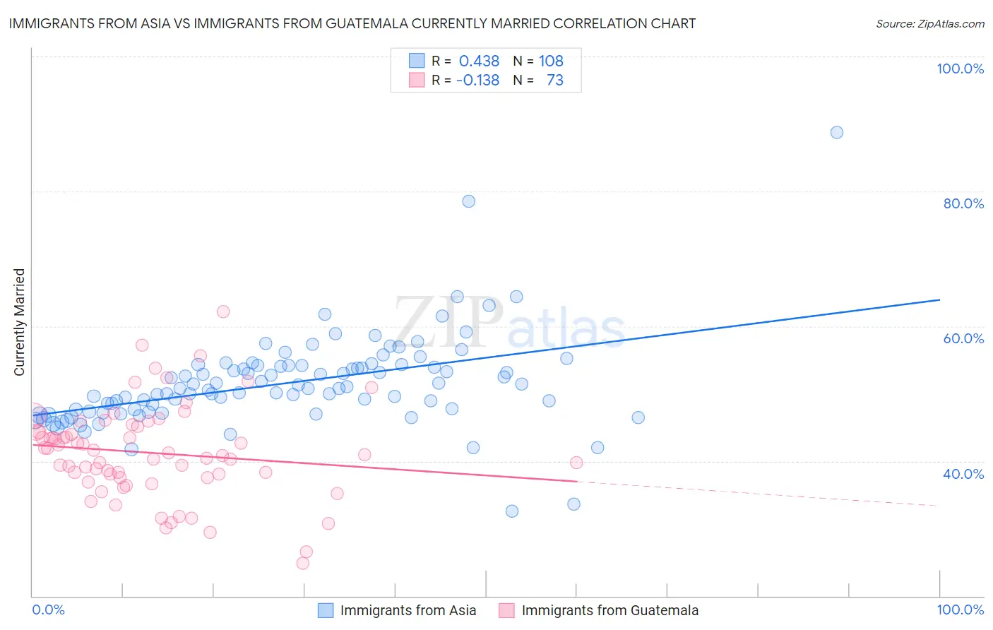 Immigrants from Asia vs Immigrants from Guatemala Currently Married