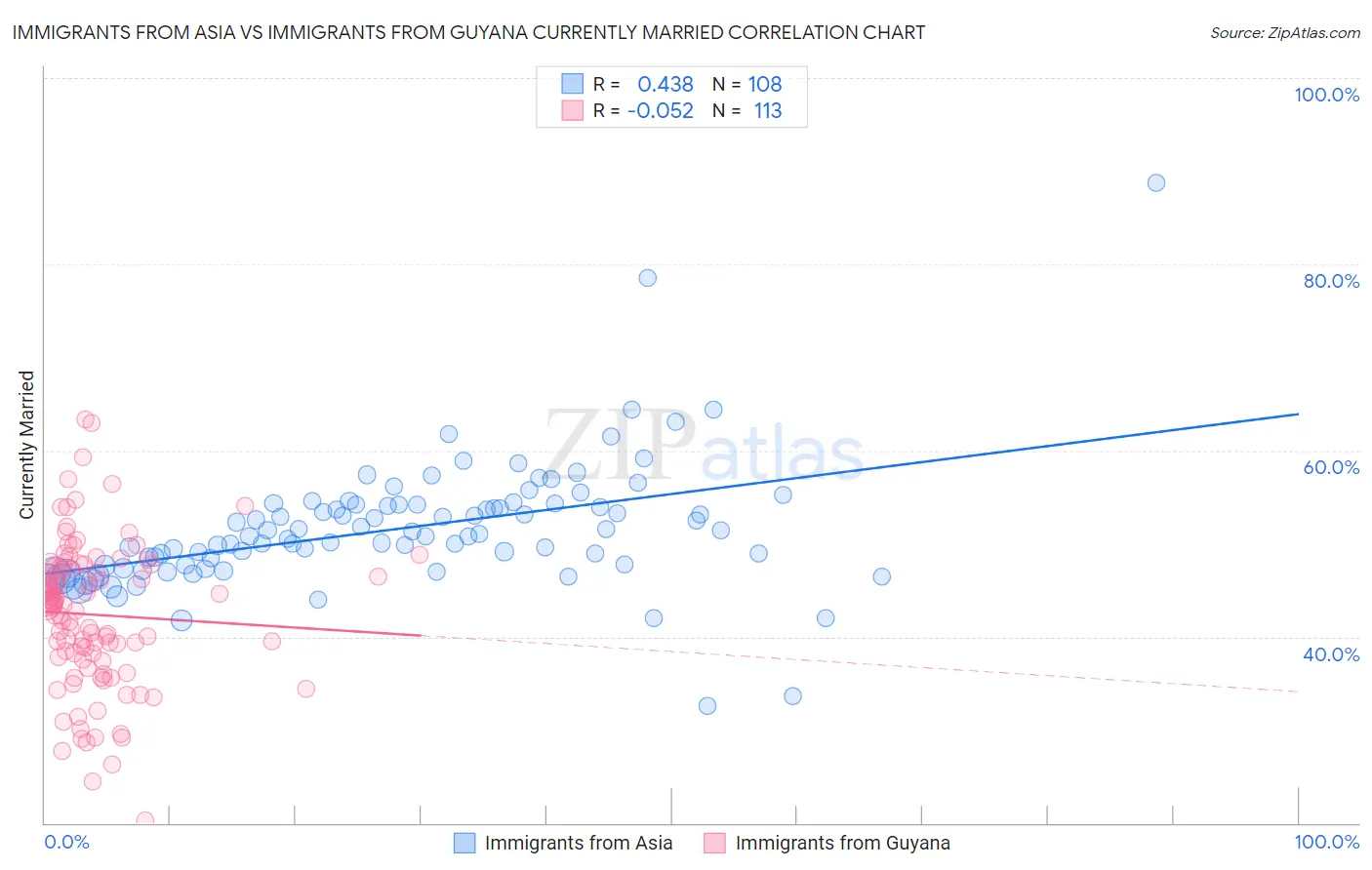 Immigrants from Asia vs Immigrants from Guyana Currently Married