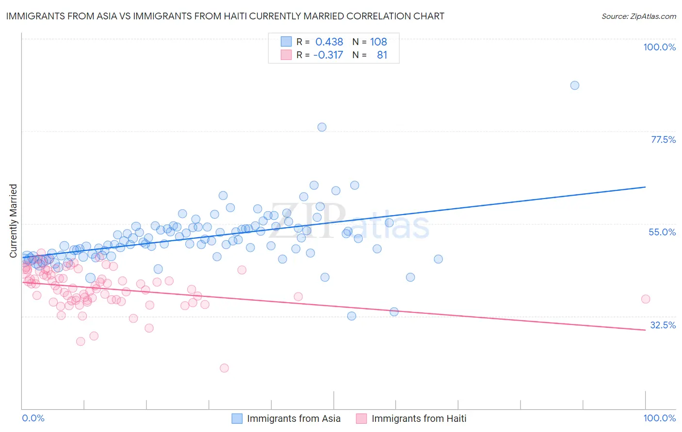 Immigrants from Asia vs Immigrants from Haiti Currently Married