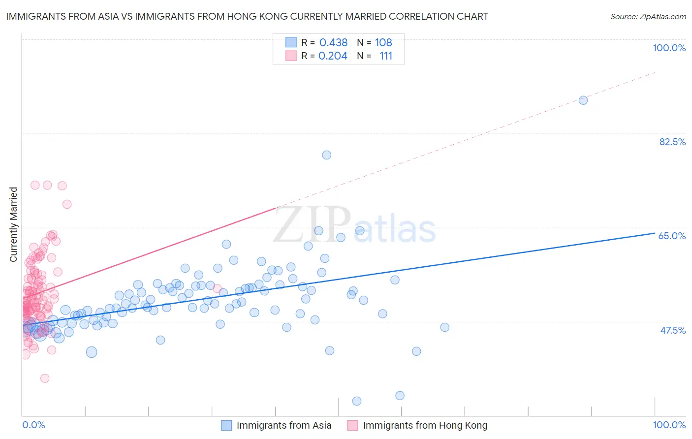Immigrants from Asia vs Immigrants from Hong Kong Currently Married