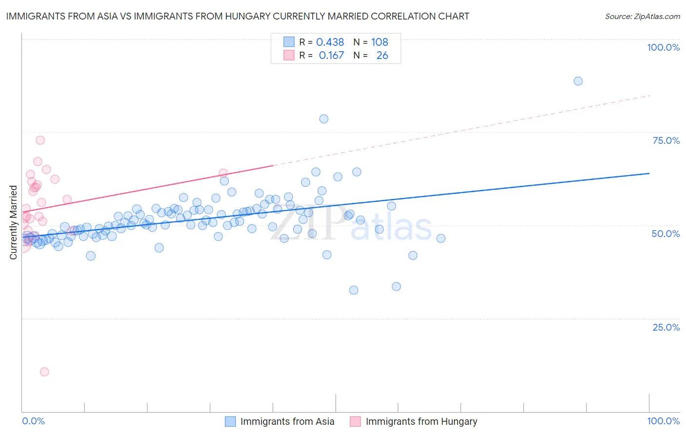 Immigrants from Asia vs Immigrants from Hungary Currently Married