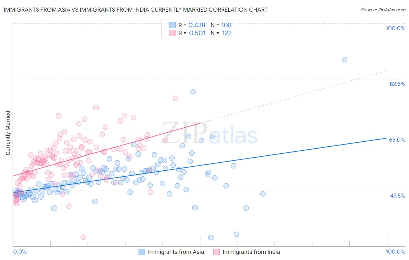 Immigrants from Asia vs Immigrants from India Currently Married