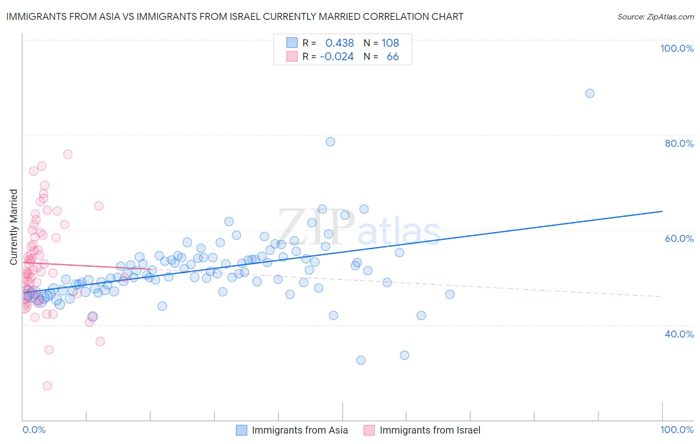 Immigrants from Asia vs Immigrants from Israel Currently Married