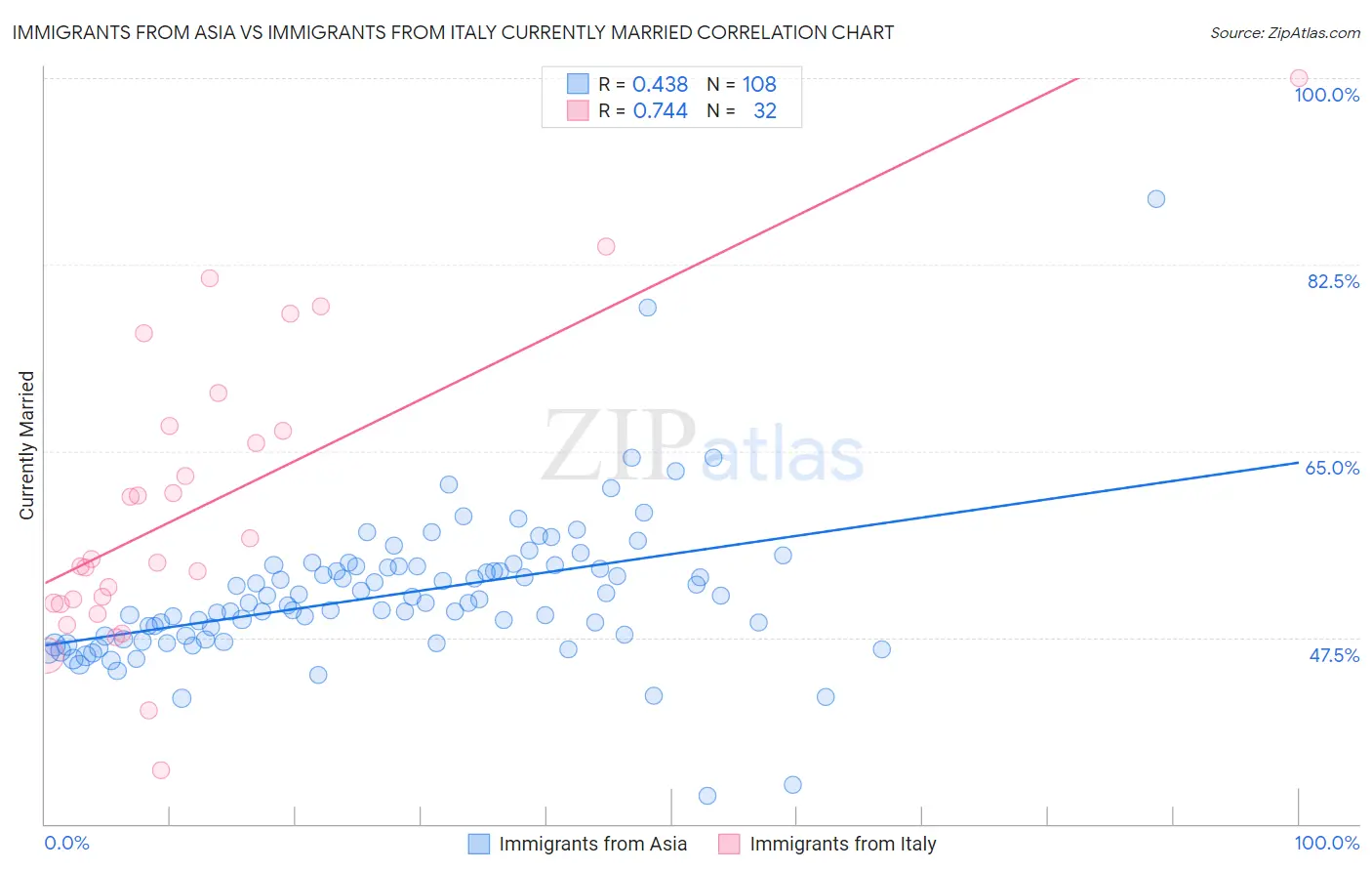 Immigrants from Asia vs Immigrants from Italy Currently Married