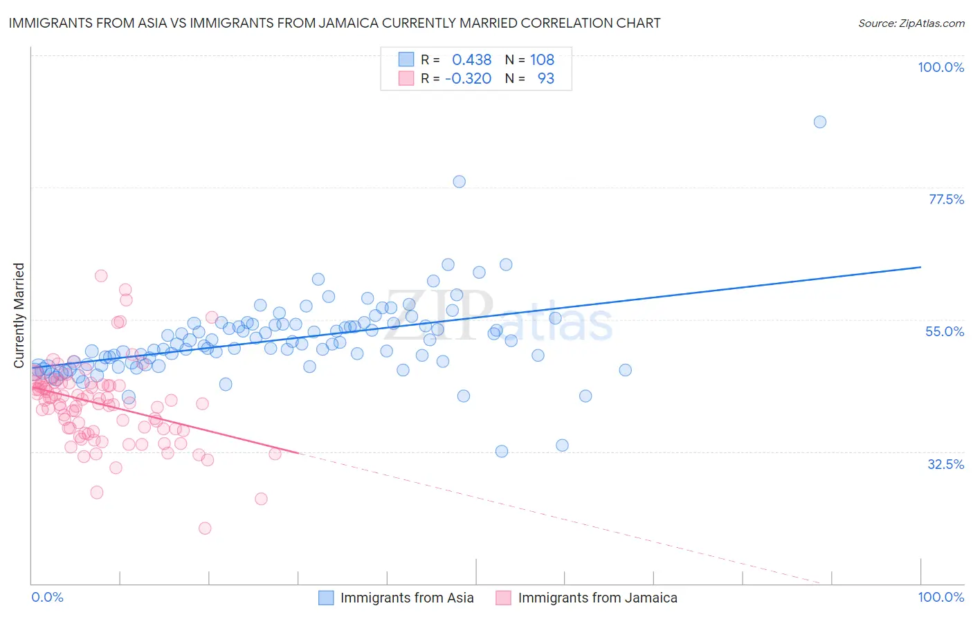 Immigrants from Asia vs Immigrants from Jamaica Currently Married