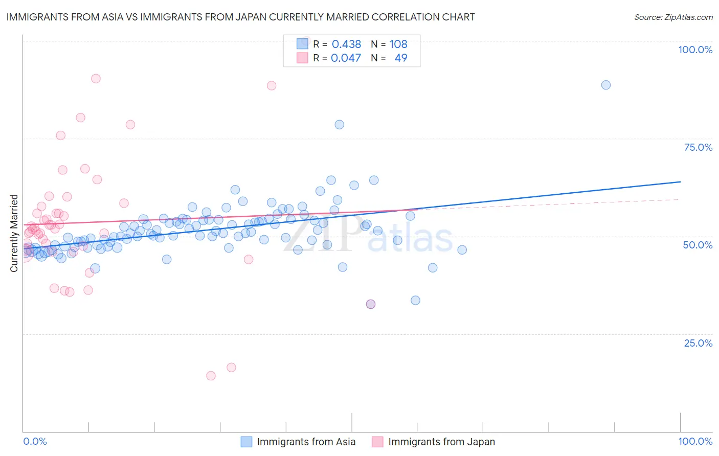 Immigrants from Asia vs Immigrants from Japan Currently Married