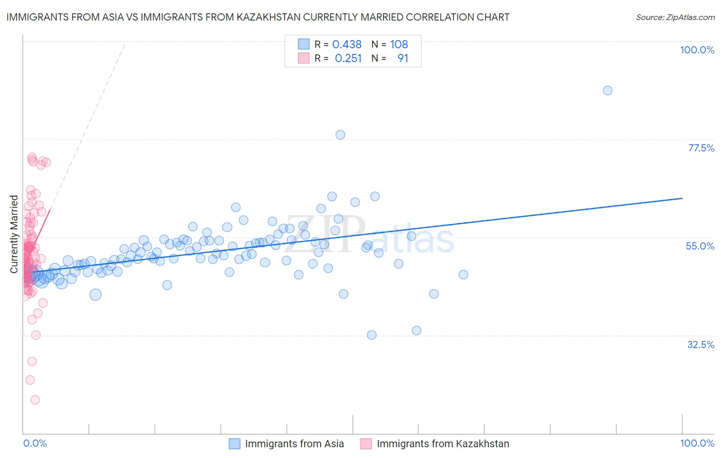 Immigrants from Asia vs Immigrants from Kazakhstan Currently Married