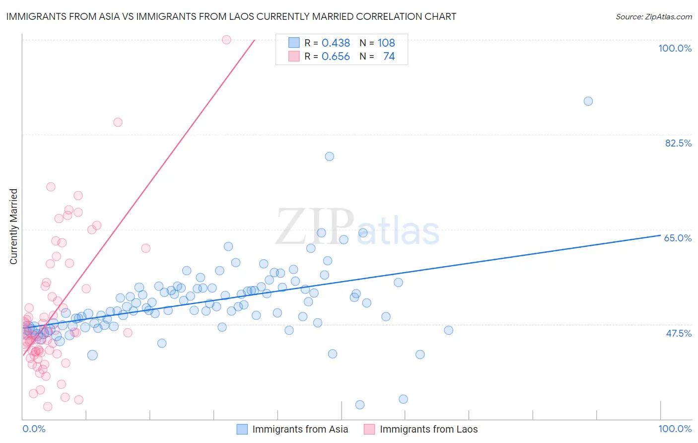 Immigrants from Asia vs Immigrants from Laos Currently Married
