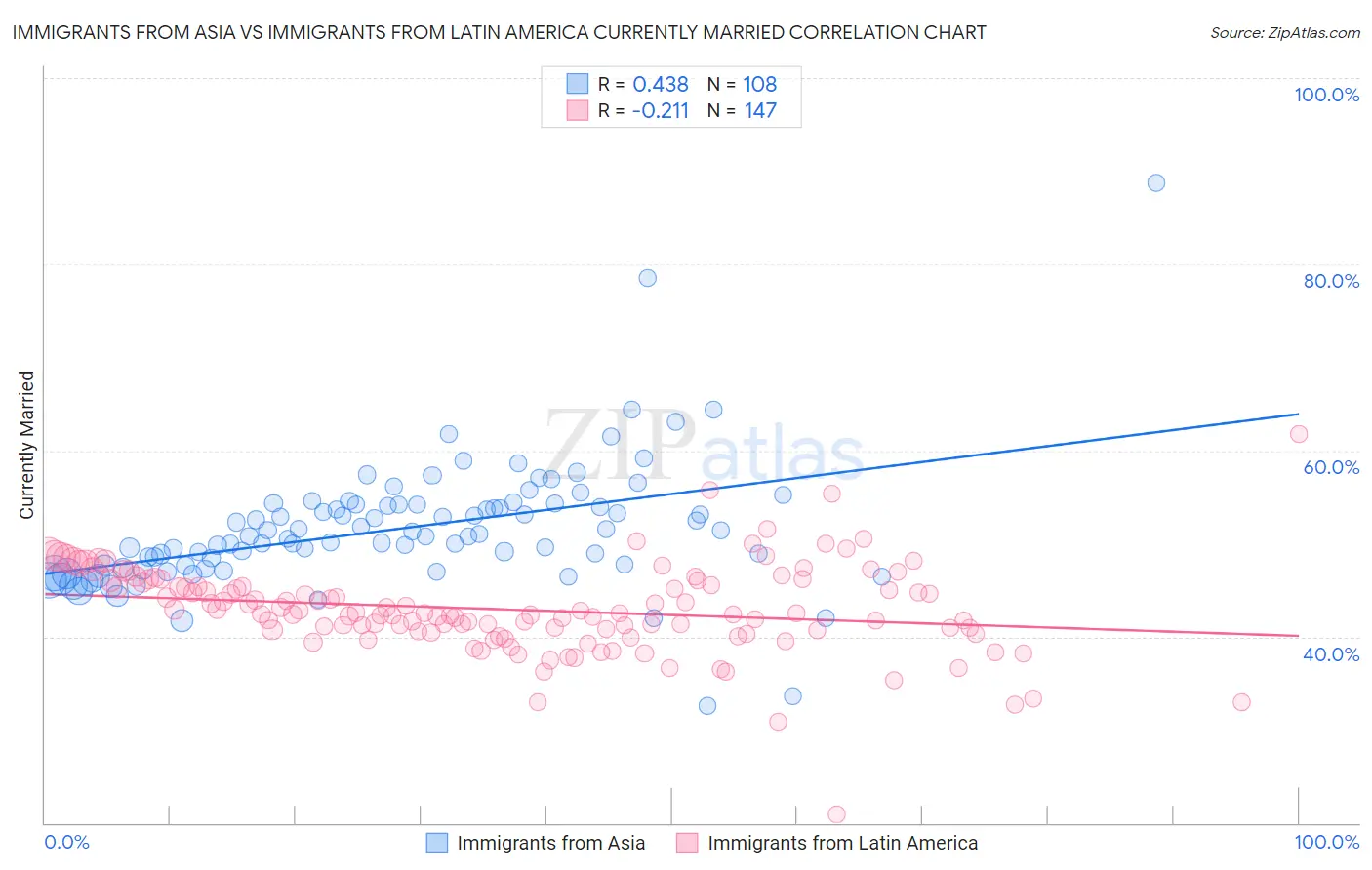 Immigrants from Asia vs Immigrants from Latin America Currently Married