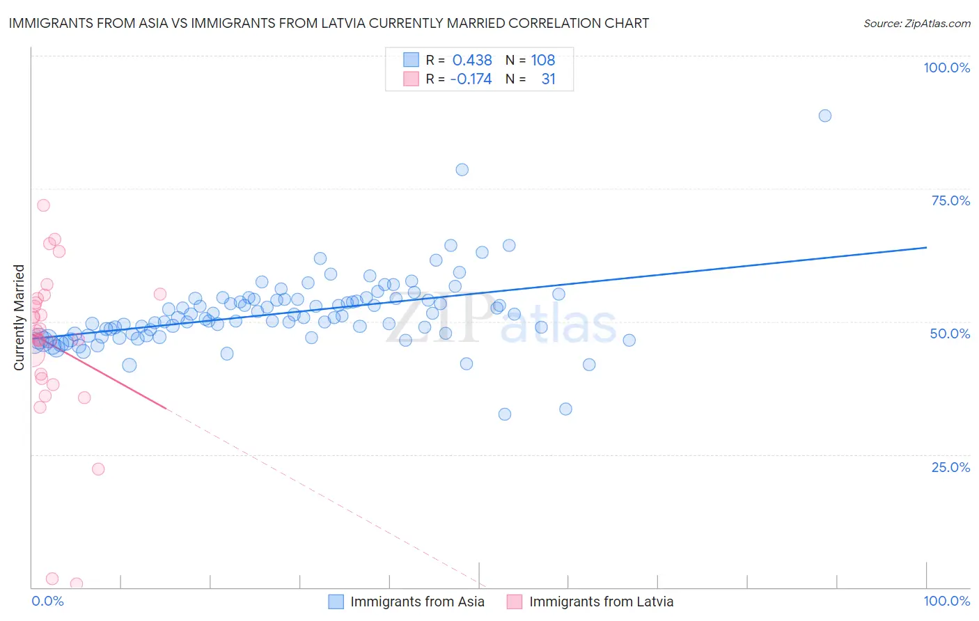 Immigrants from Asia vs Immigrants from Latvia Currently Married