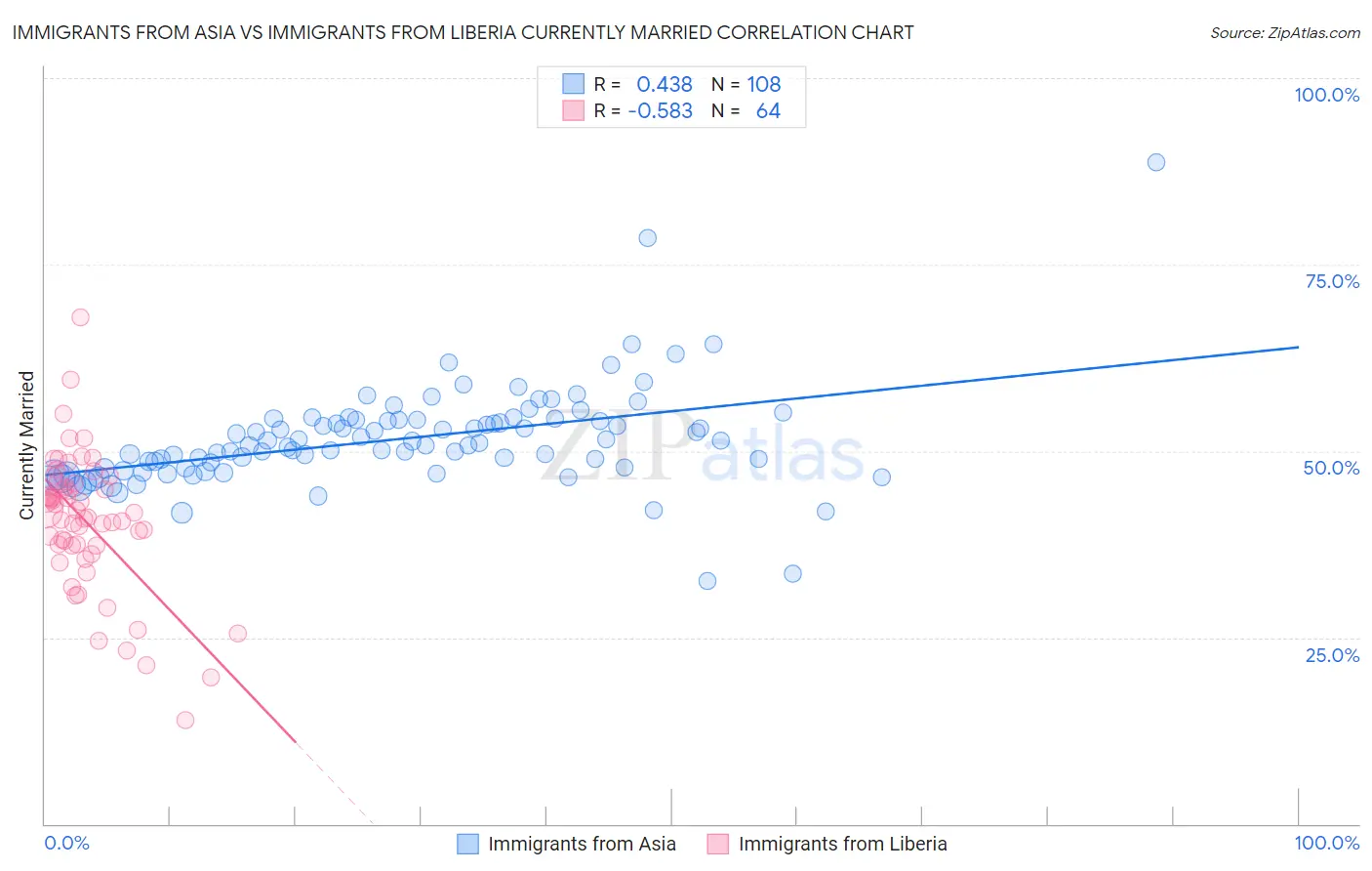 Immigrants from Asia vs Immigrants from Liberia Currently Married