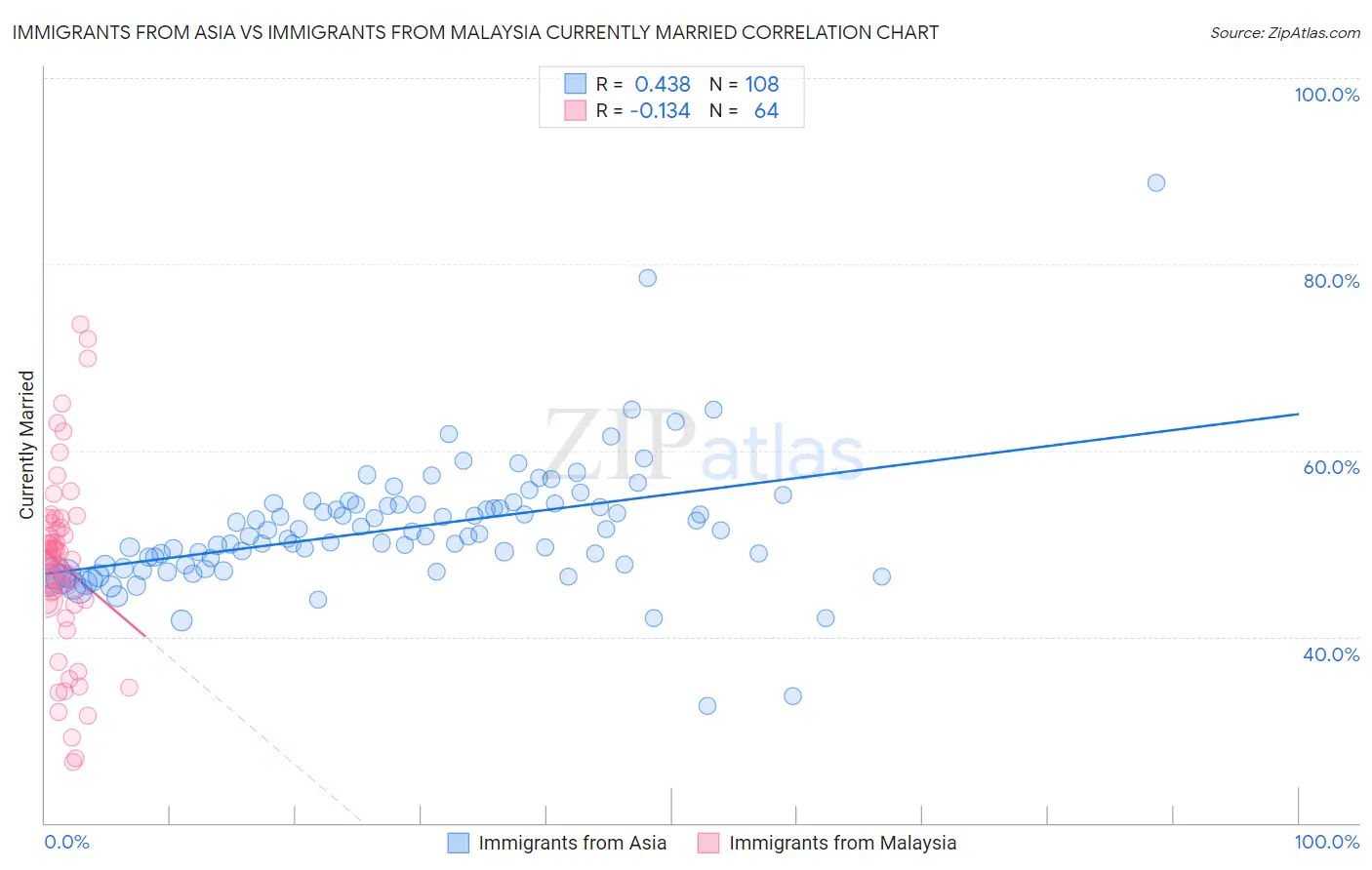 Immigrants from Asia vs Immigrants from Malaysia Currently Married