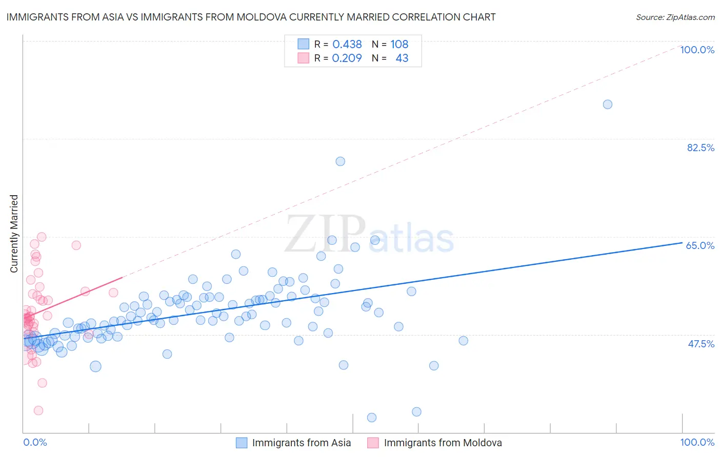 Immigrants from Asia vs Immigrants from Moldova Currently Married