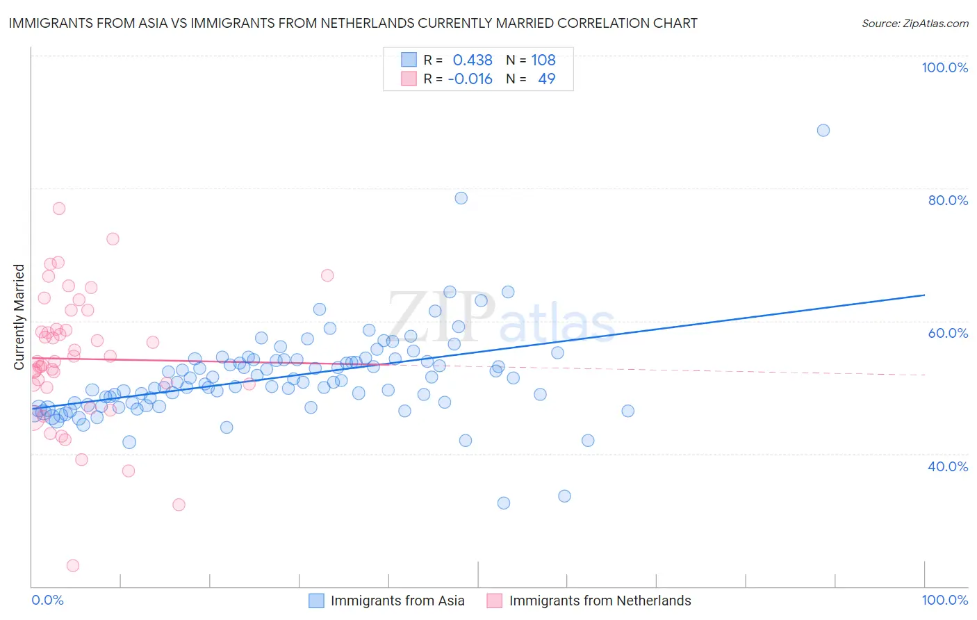 Immigrants from Asia vs Immigrants from Netherlands Currently Married