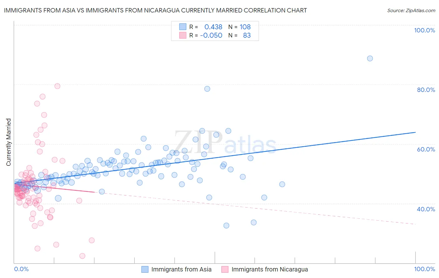Immigrants from Asia vs Immigrants from Nicaragua Currently Married