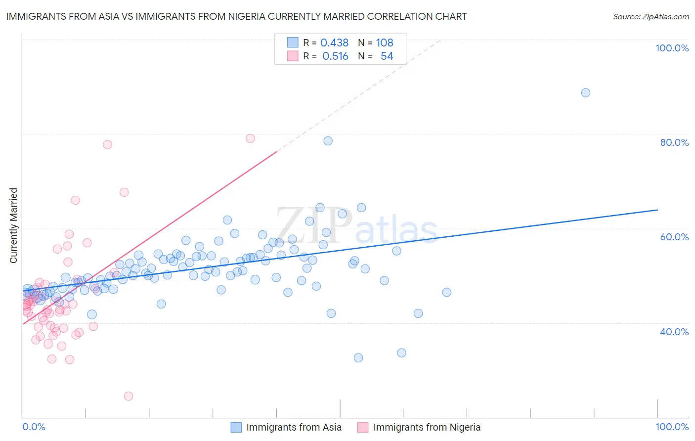 Immigrants from Asia vs Immigrants from Nigeria Currently Married