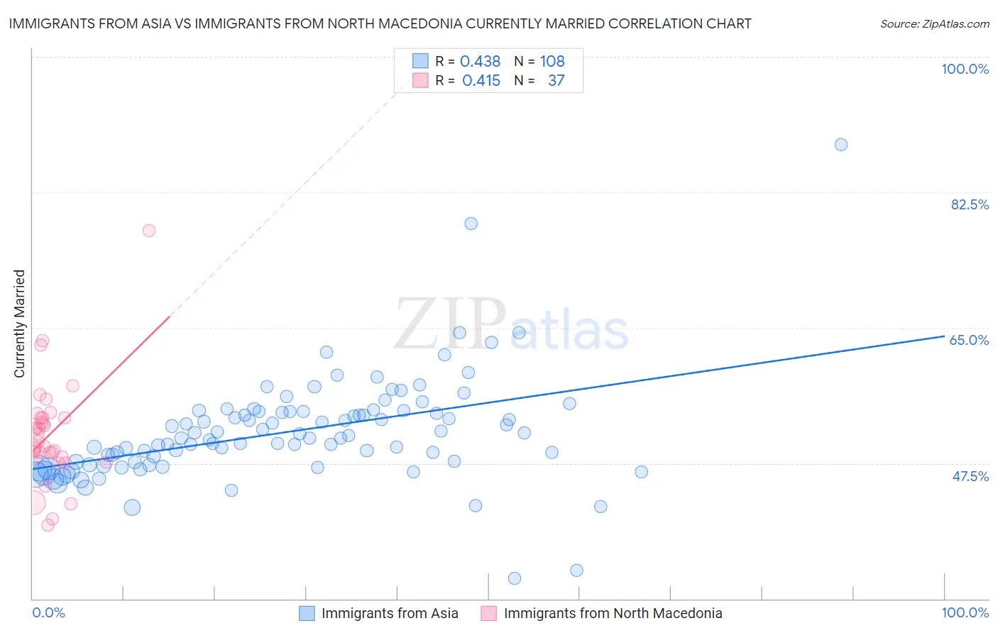 Immigrants from Asia vs Immigrants from North Macedonia Currently Married