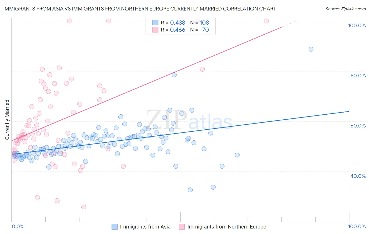 Immigrants from Asia vs Immigrants from Northern Europe Currently Married