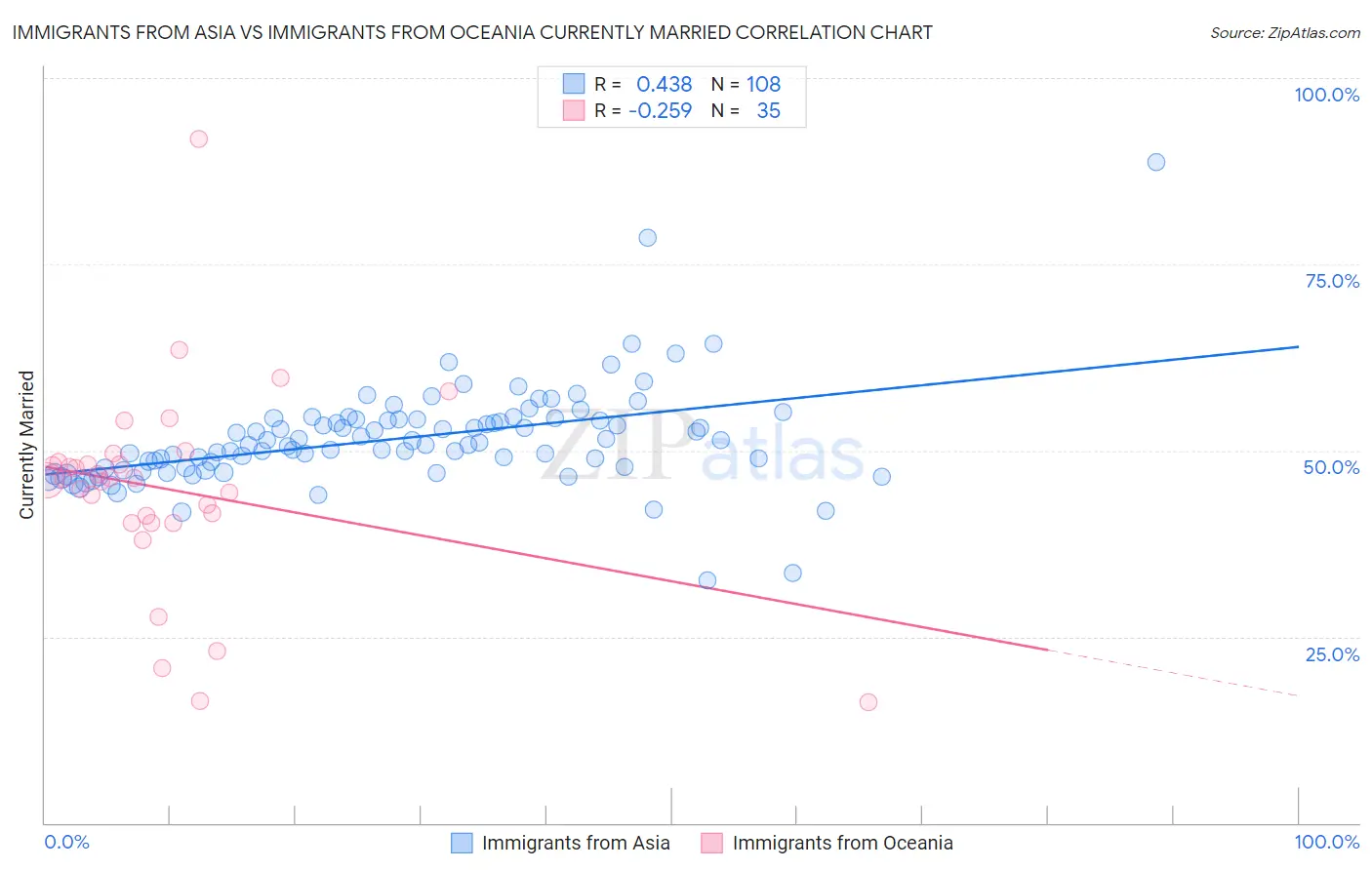 Immigrants from Asia vs Immigrants from Oceania Currently Married