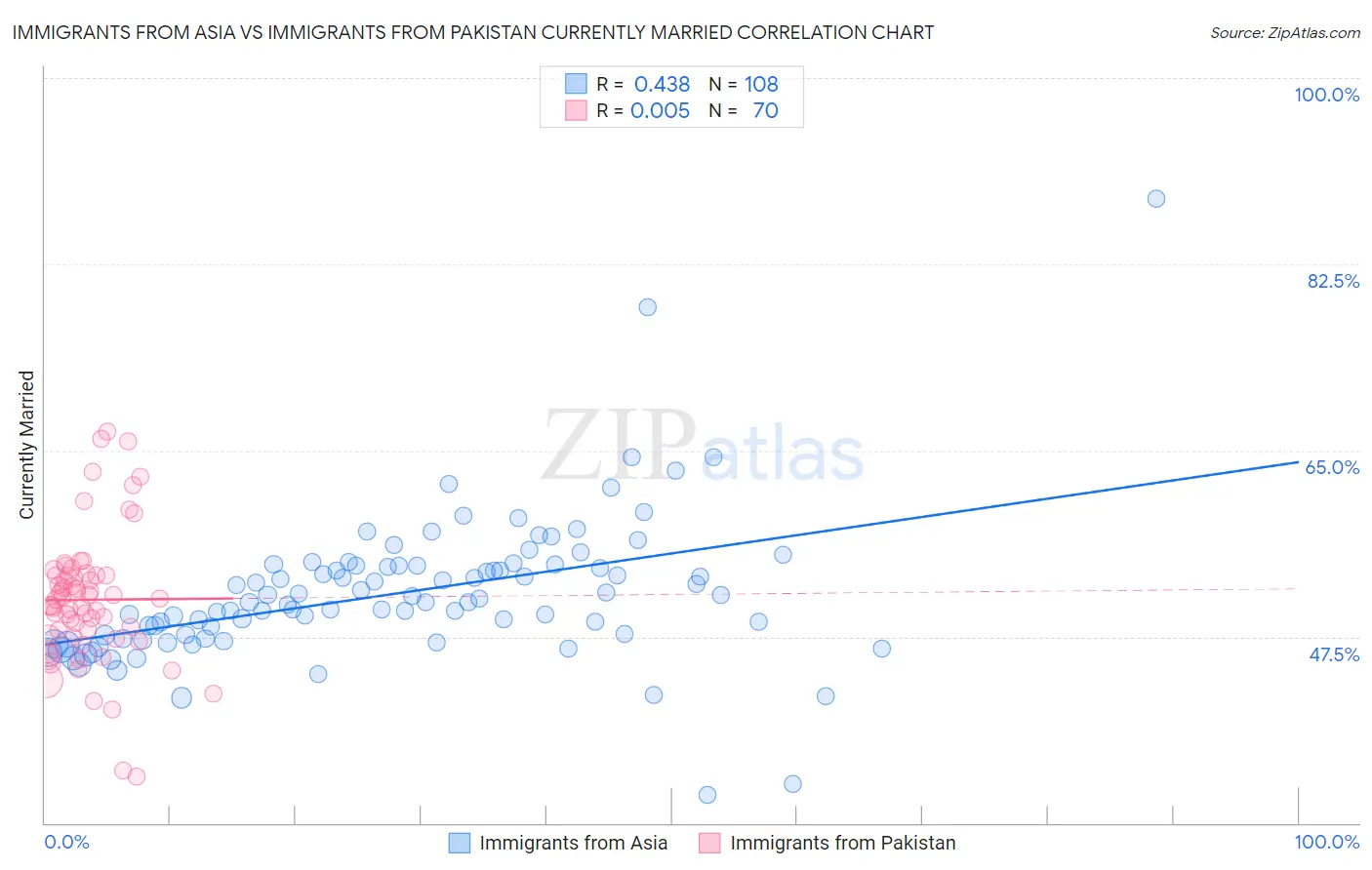 Immigrants from Asia vs Immigrants from Pakistan Currently Married