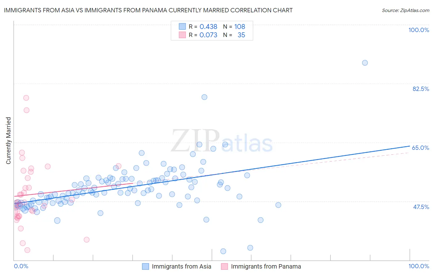 Immigrants from Asia vs Immigrants from Panama Currently Married