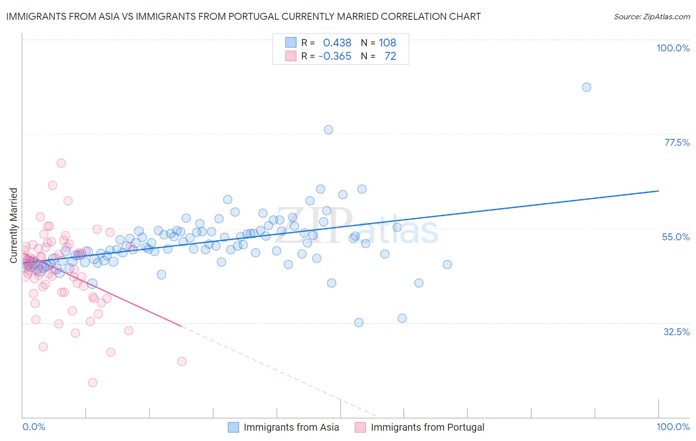 Immigrants from Asia vs Immigrants from Portugal Currently Married