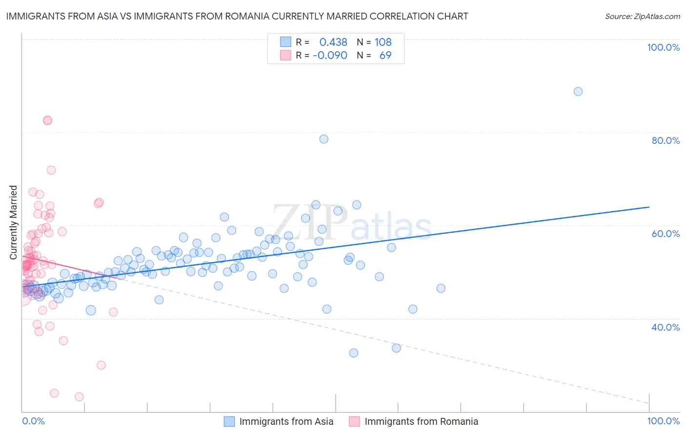 Immigrants from Asia vs Immigrants from Romania Currently Married