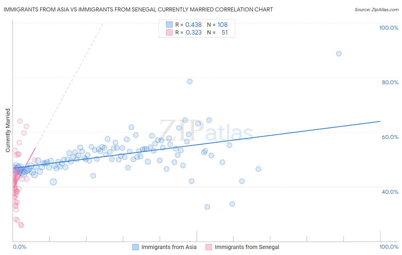 Immigrants from Asia vs Immigrants from Senegal Currently Married