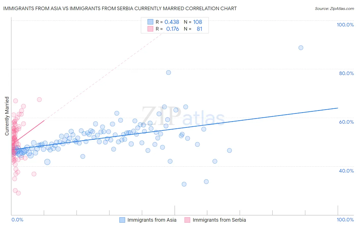 Immigrants from Asia vs Immigrants from Serbia Currently Married