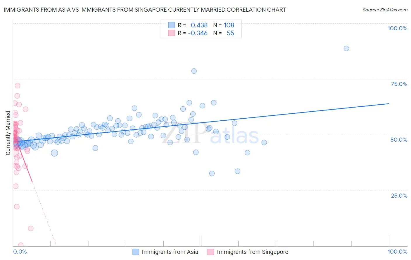 Immigrants from Asia vs Immigrants from Singapore Currently Married