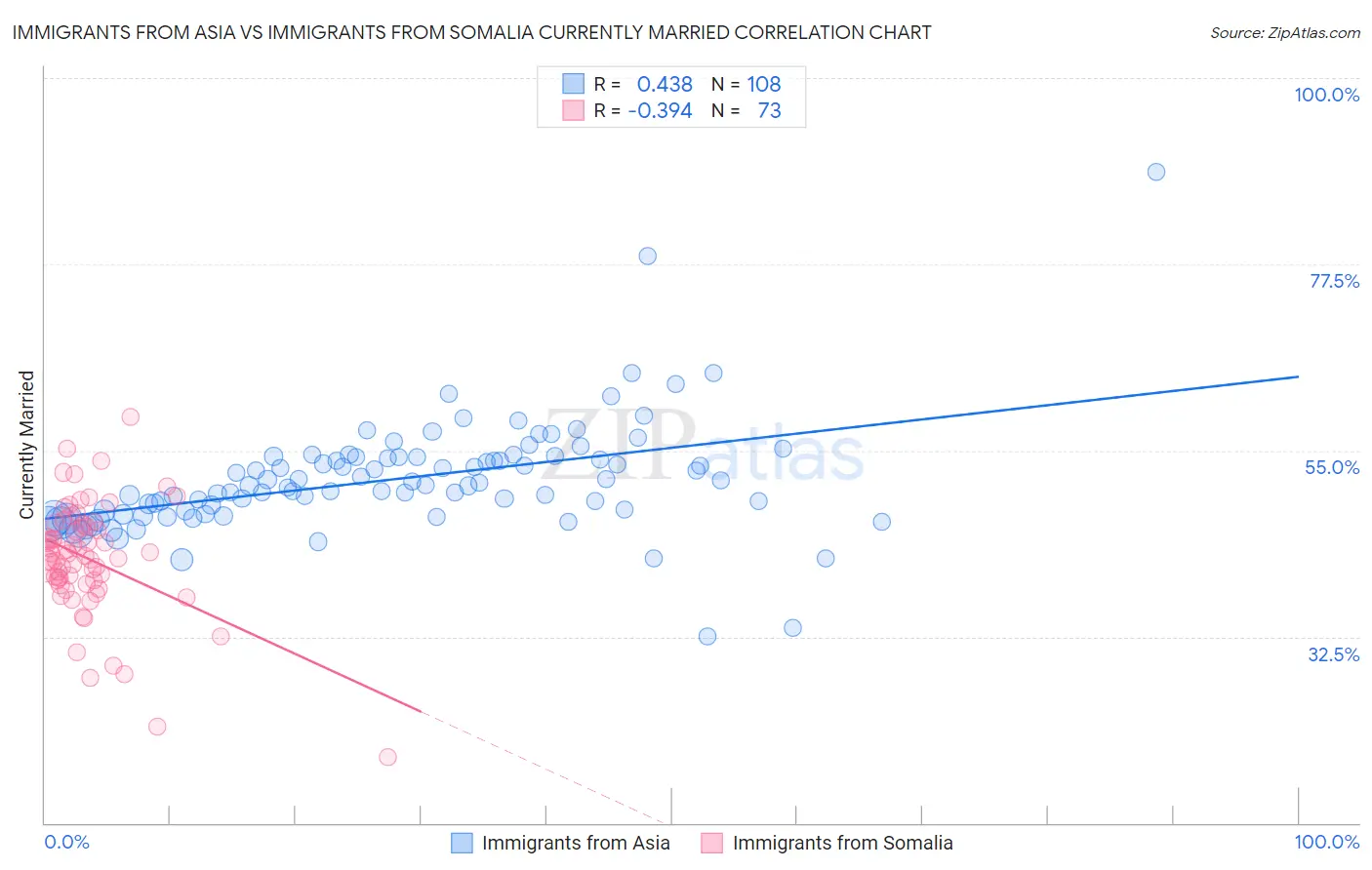 Immigrants from Asia vs Immigrants from Somalia Currently Married