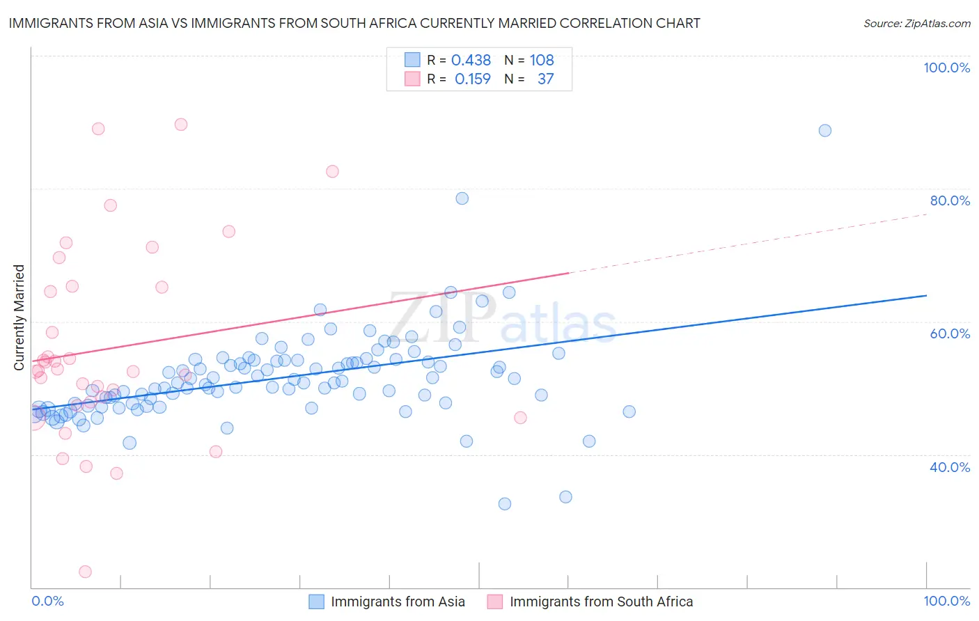 Immigrants from Asia vs Immigrants from South Africa Currently Married