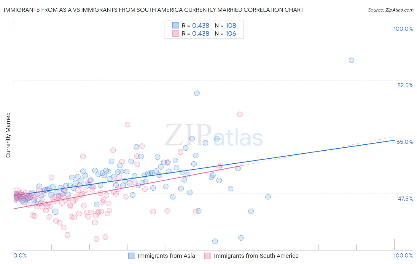 Immigrants from Asia vs Immigrants from South America Currently Married