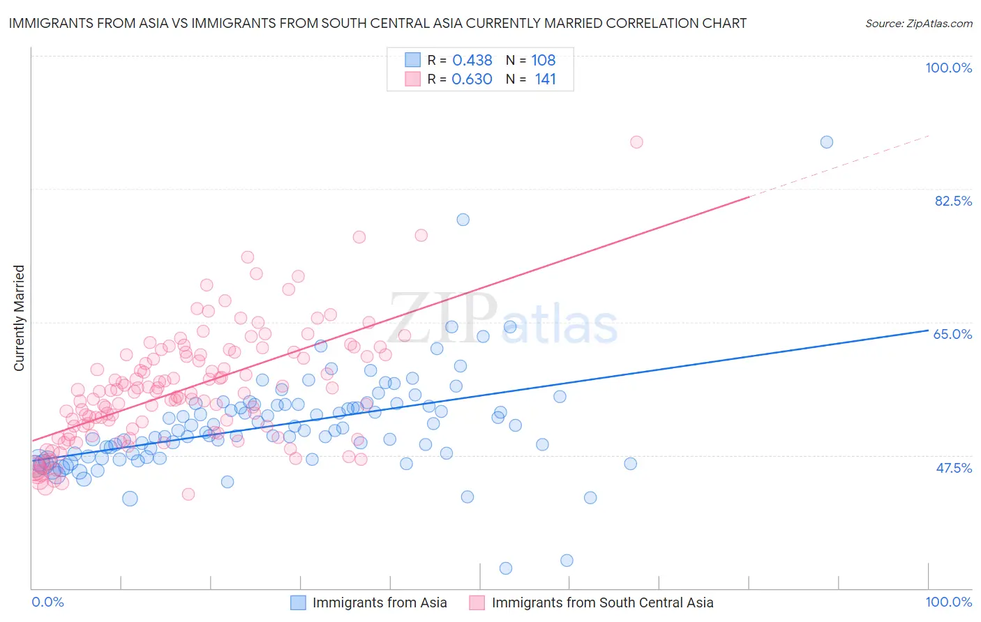 Immigrants from Asia vs Immigrants from South Central Asia Currently Married