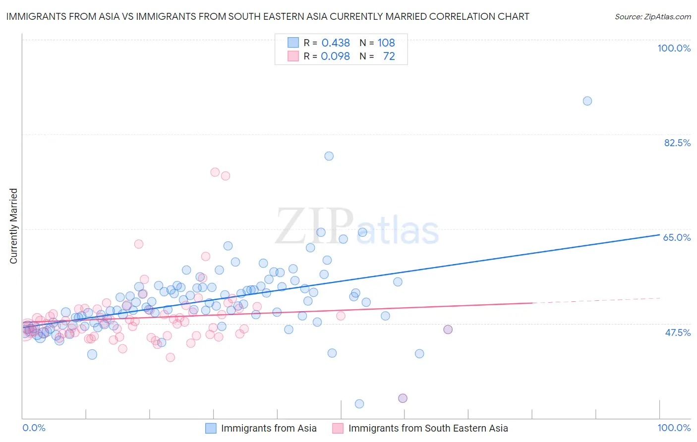 Immigrants from Asia vs Immigrants from South Eastern Asia Currently Married