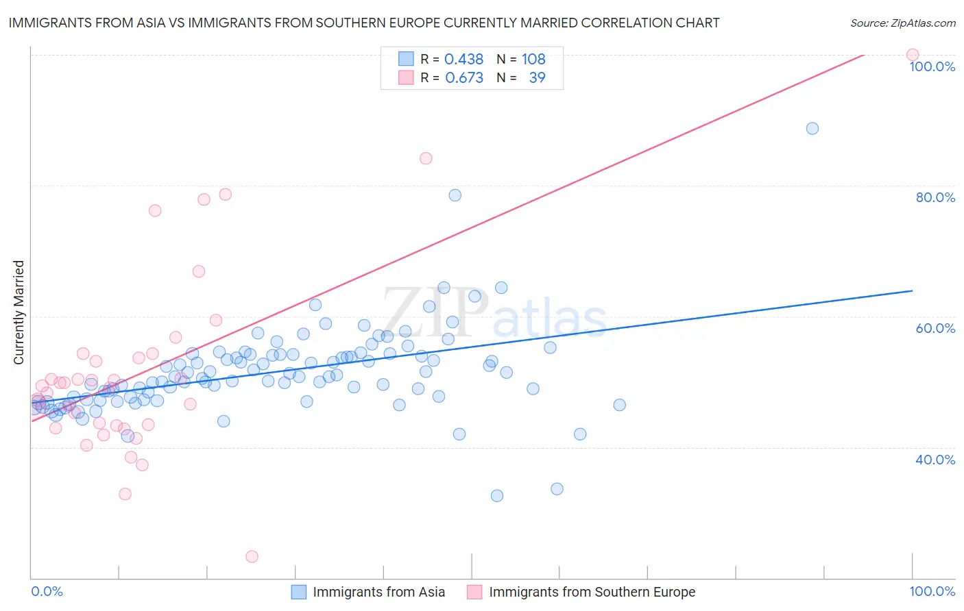 Immigrants from Asia vs Immigrants from Southern Europe Currently Married