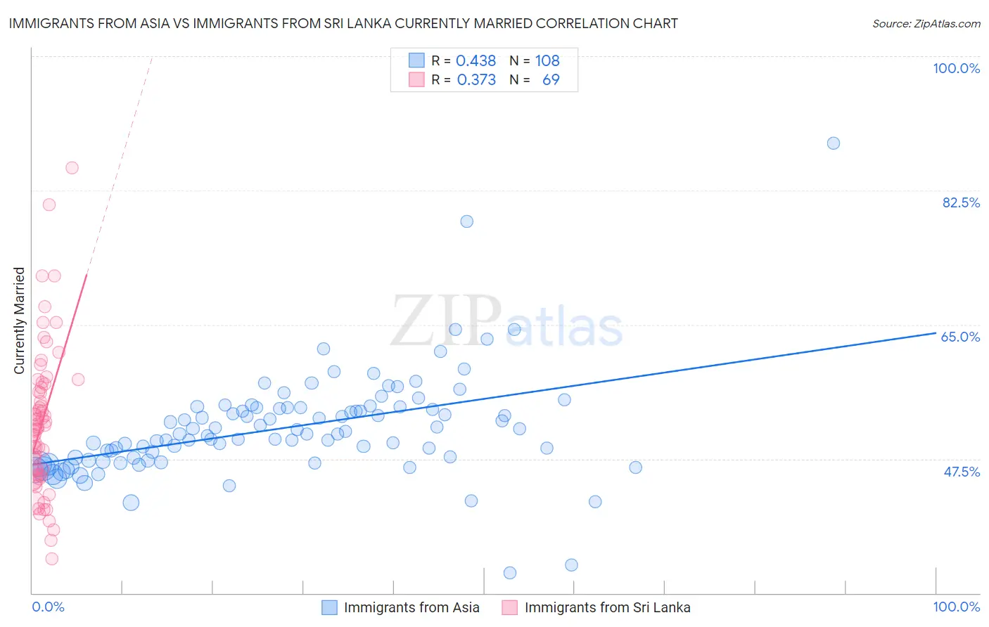 Immigrants from Asia vs Immigrants from Sri Lanka Currently Married