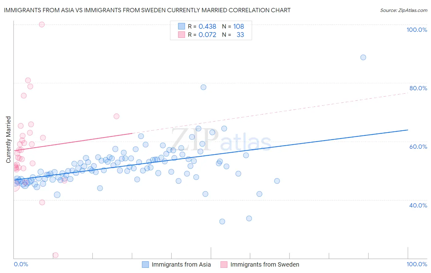 Immigrants from Asia vs Immigrants from Sweden Currently Married