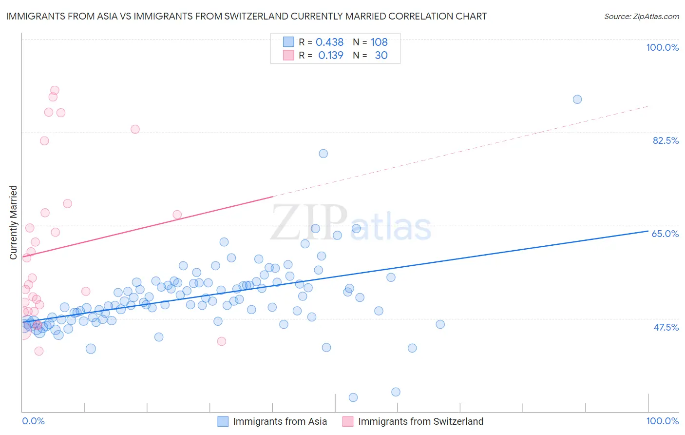 Immigrants from Asia vs Immigrants from Switzerland Currently Married