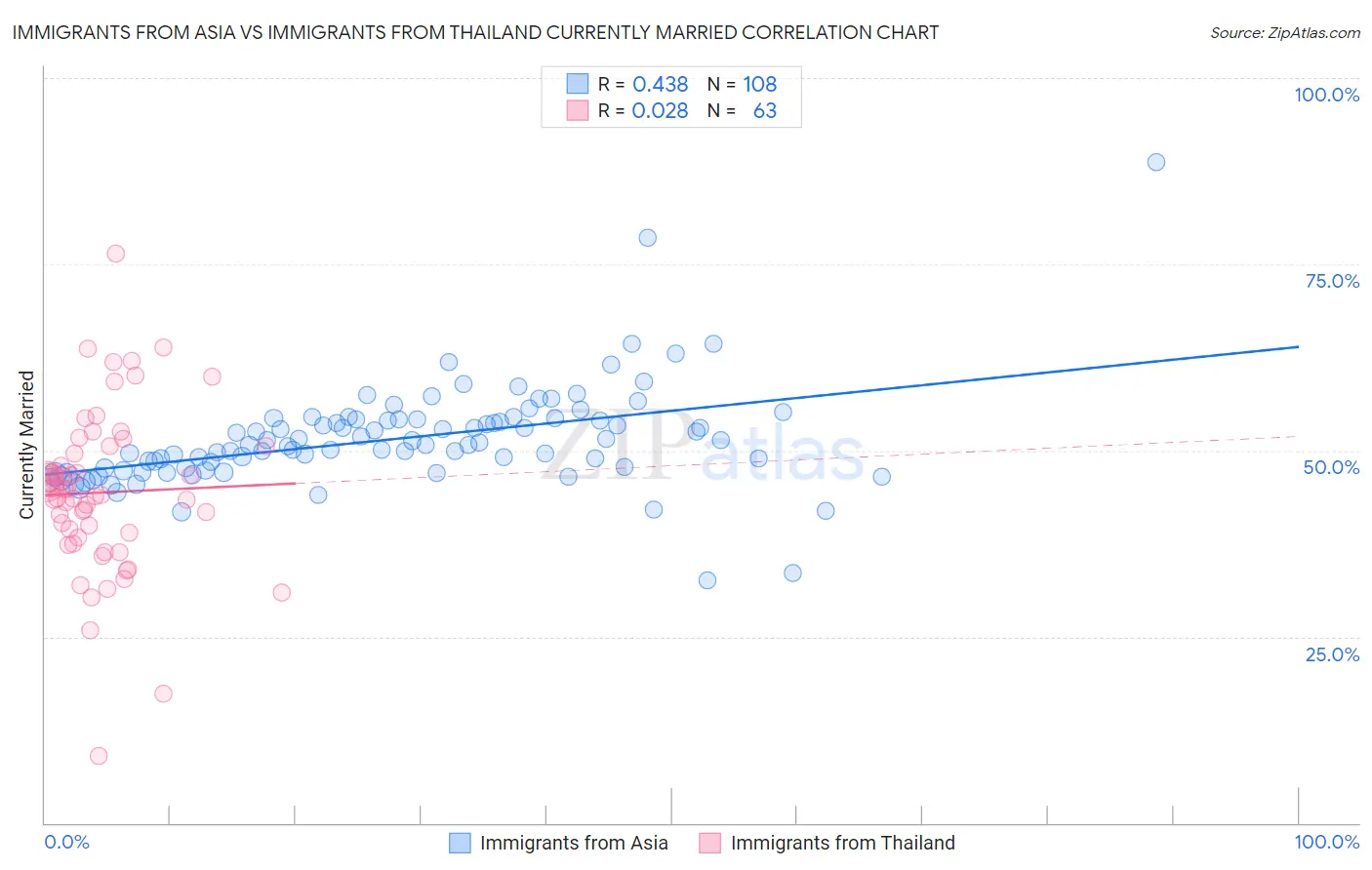 Immigrants from Asia vs Immigrants from Thailand Currently Married